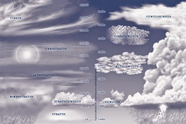Atlas de Nubes
